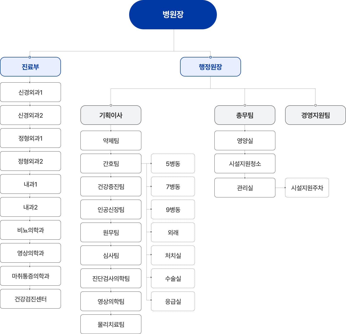 새동산병원 조직도